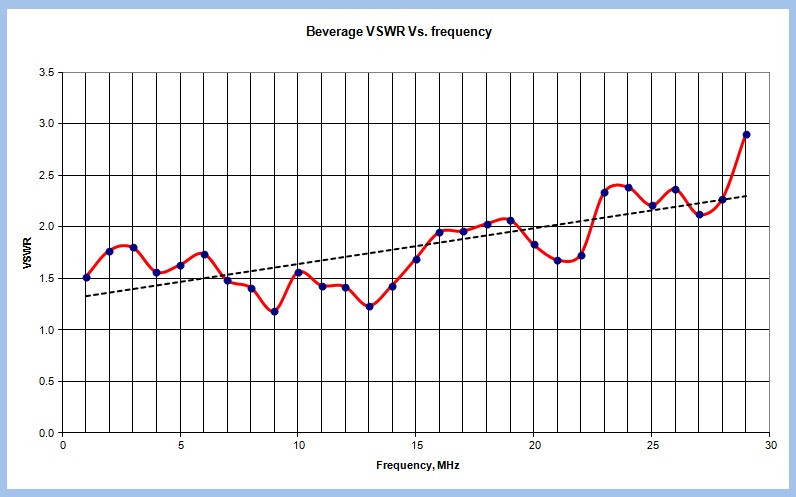 2. Beverage VSWR vs. freq.jpg