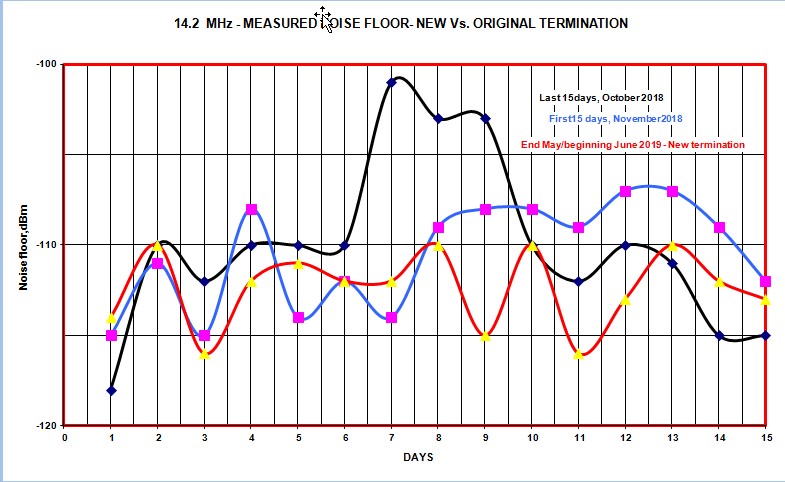 Noise floor compare 14.2 MHz.jpg