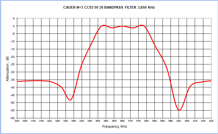 4. Cauer N=3 Bpass plot.png